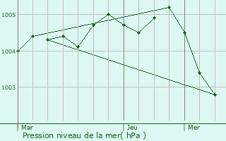 Graphe de la pression atmosphrique prvue pour La Comt