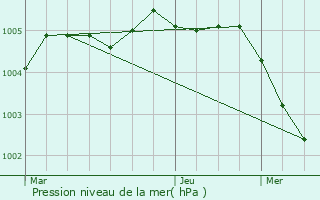 Graphe de la pression atmosphrique prvue pour Maarkedal