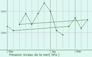 Graphe de la pression atmosphrique prvue pour Saint-Leu-d