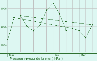 Graphe de la pression atmosphrique prvue pour Bivels