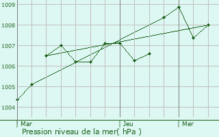 Graphe de la pression atmosphrique prvue pour Arenys de Mar