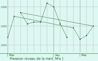 Graphe de la pression atmosphrique prvue pour Rombach-Martelange