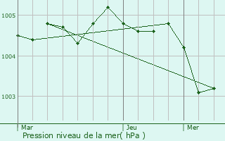 Graphe de la pression atmosphrique prvue pour Ytres