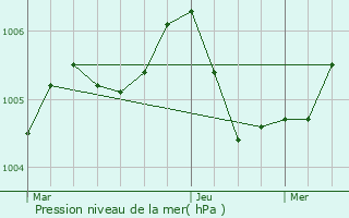 Graphe de la pression atmosphrique prvue pour Medingen