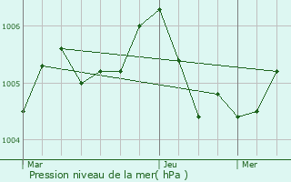 Graphe de la pression atmosphrique prvue pour Grosbous