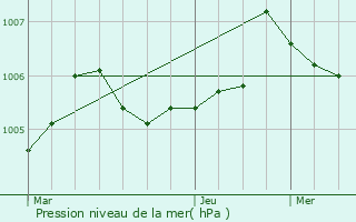 Graphe de la pression atmosphrique prvue pour Fontcouverte
