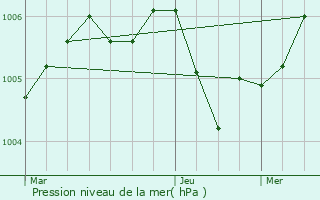 Graphe de la pression atmosphrique prvue pour Burtoncourt