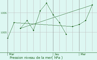 Graphe de la pression atmosphrique prvue pour Rouhling