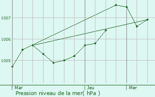 Graphe de la pression atmosphrique prvue pour Ensus-la-Redonne