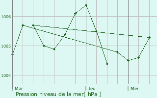 Graphe de la pression atmosphrique prvue pour Angelsberg