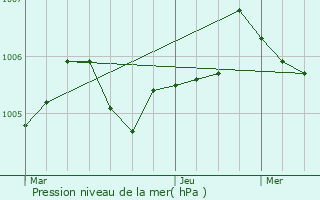 Graphe de la pression atmosphrique prvue pour Saujon