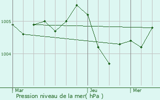 Graphe de la pression atmosphrique prvue pour Crpy-en-Valois