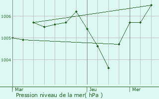 Graphe de la pression atmosphrique prvue pour Brvonnes