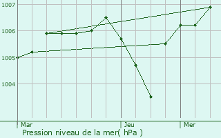 Graphe de la pression atmosphrique prvue pour Polisy