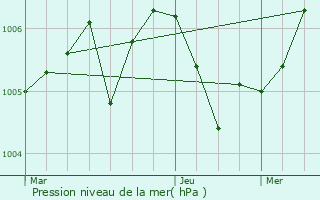 Graphe de la pression atmosphrique prvue pour Obervisse