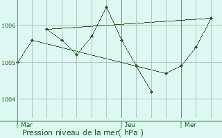 Graphe de la pression atmosphrique prvue pour Bezaumont