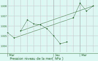 Graphe de la pression atmosphrique prvue pour Monthey