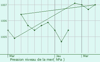 Graphe de la pression atmosphrique prvue pour Castries