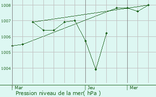 Graphe de la pression atmosphrique prvue pour Toulaud