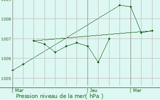 Graphe de la pression atmosphrique prvue pour Rivesaltes