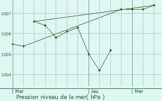 Graphe de la pression atmosphrique prvue pour Balazuc