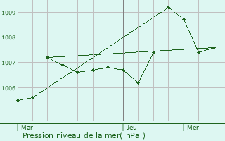 Graphe de la pression atmosphrique prvue pour Ille-sur-Tt