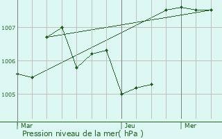 Graphe de la pression atmosphrique prvue pour Jaujac