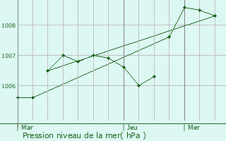 Graphe de la pression atmosphrique prvue pour Auzances