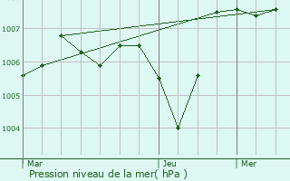 Graphe de la pression atmosphrique prvue pour Saint-Thom