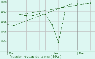 Graphe de la pression atmosphrique prvue pour Saint-Jean-de-Bournay