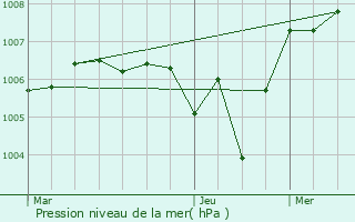 Graphe de la pression atmosphrique prvue pour Dorans