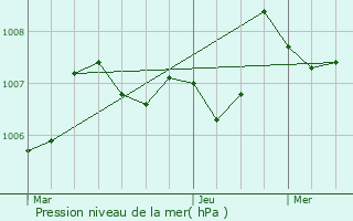 Graphe de la pression atmosphrique prvue pour Saint-Philippe-d