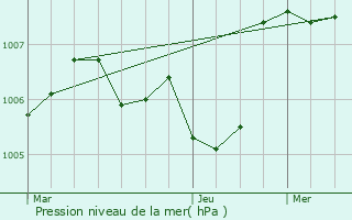 Graphe de la pression atmosphrique prvue pour Sanilhac