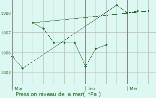 Graphe de la pression atmosphrique prvue pour Borne