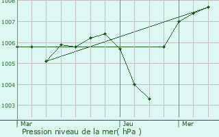 Graphe de la pression atmosphrique prvue pour Chenve