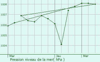 Graphe de la pression atmosphrique prvue pour Boyeux-Saint-Jrme