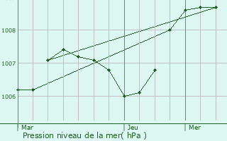 Graphe de la pression atmosphrique prvue pour Gelles