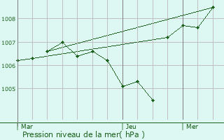 Graphe de la pression atmosphrique prvue pour Les Fontenelles