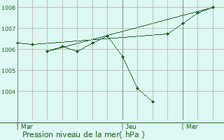 Graphe de la pression atmosphrique prvue pour Audelange