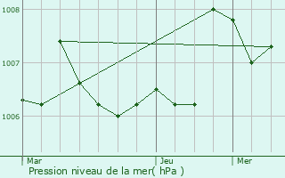 Graphe de la pression atmosphrique prvue pour Brue-Auriac