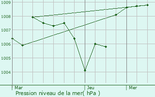 Graphe de la pression atmosphrique prvue pour Vissac-Auteyrac