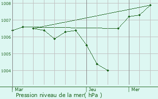 Graphe de la pression atmosphrique prvue pour Le Magnoray