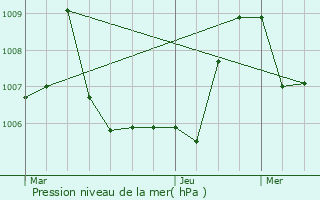 Graphe de la pression atmosphrique prvue pour La Javie