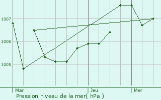 Graphe de la pression atmosphrique prvue pour Sanary-sur-Mer