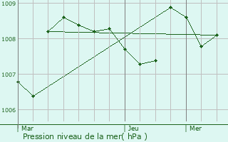 Graphe de la pression atmosphrique prvue pour Gondrin