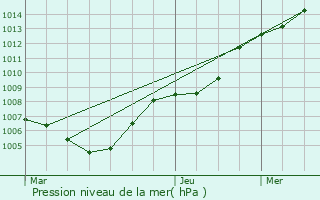 Graphe de la pression atmosphrique prvue pour Ravels