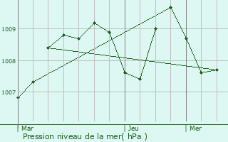 Graphe de la pression atmosphrique prvue pour Crizols