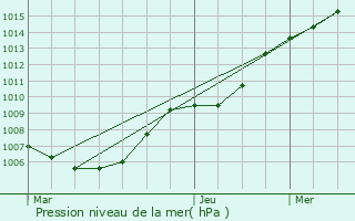 Graphe de la pression atmosphrique prvue pour Hoeselt