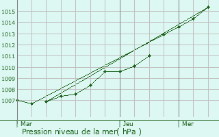 Graphe de la pression atmosphrique prvue pour Escaudoeuvres