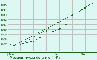 Graphe de la pression atmosphrique prvue pour Avesnes-ls-Aubert